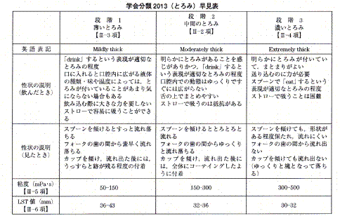 とろみについて